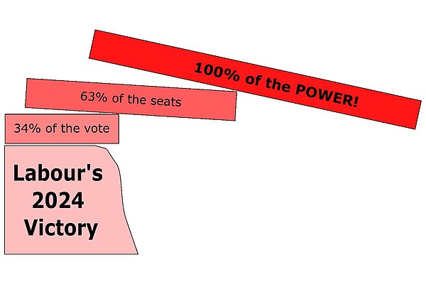 Labour's unfair victory