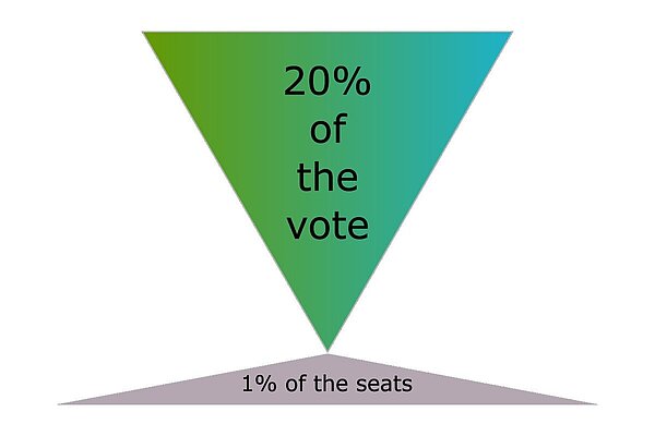 20% of the votes gets 1% of the seats